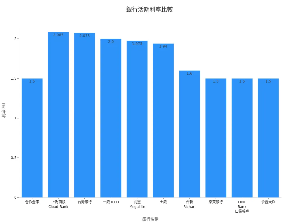 各銀行活期存款利率比較