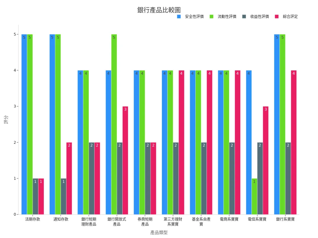 柱狀圖呈現各產品安全性、流動性、收益性與綜合評定