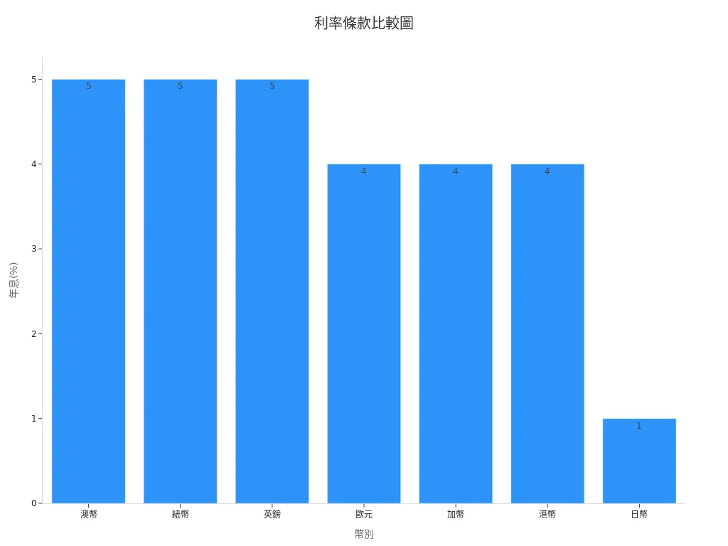 比較各幣別定存利率條款的圖表