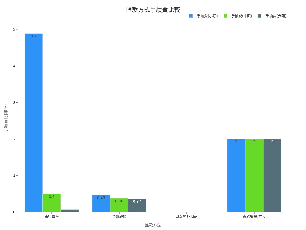展示不同匯款方式手續費資訊的柱狀圖