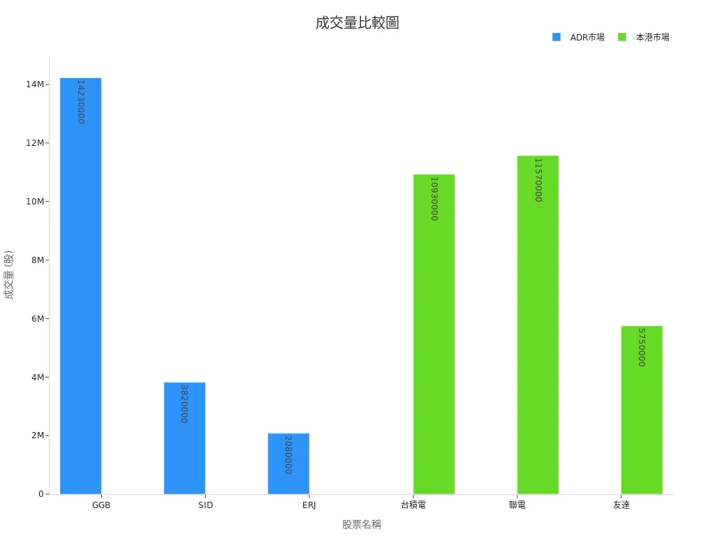 This chart shows the comparison of trading volumes between ADRs and the Hong Kong market, facilitating observation of market activity levels