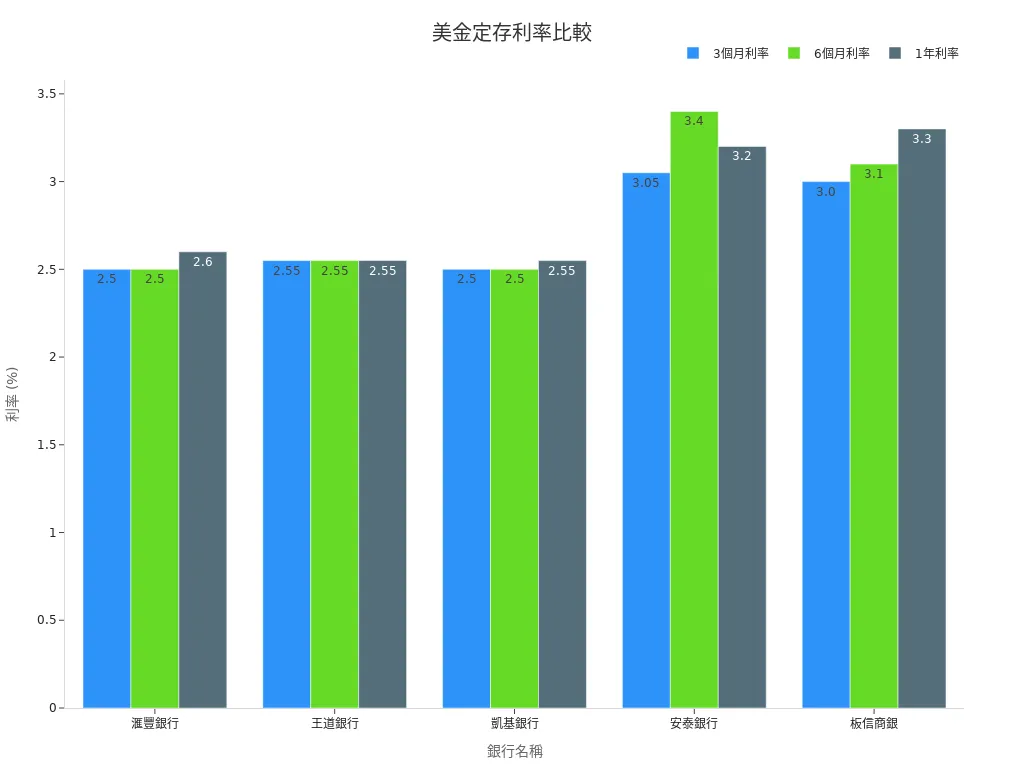 展示香港主要銀行3個月、6個月及1年期美元定存利率比較圖