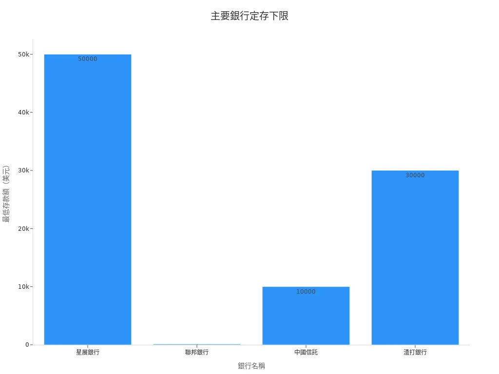 條形圖展示主要銀行美元定存最小金額