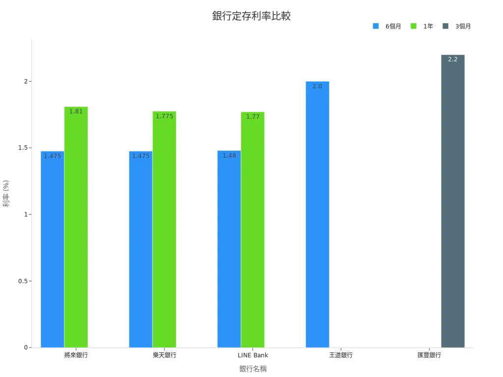 這是一張比較不同銀行定存利率的條型圖