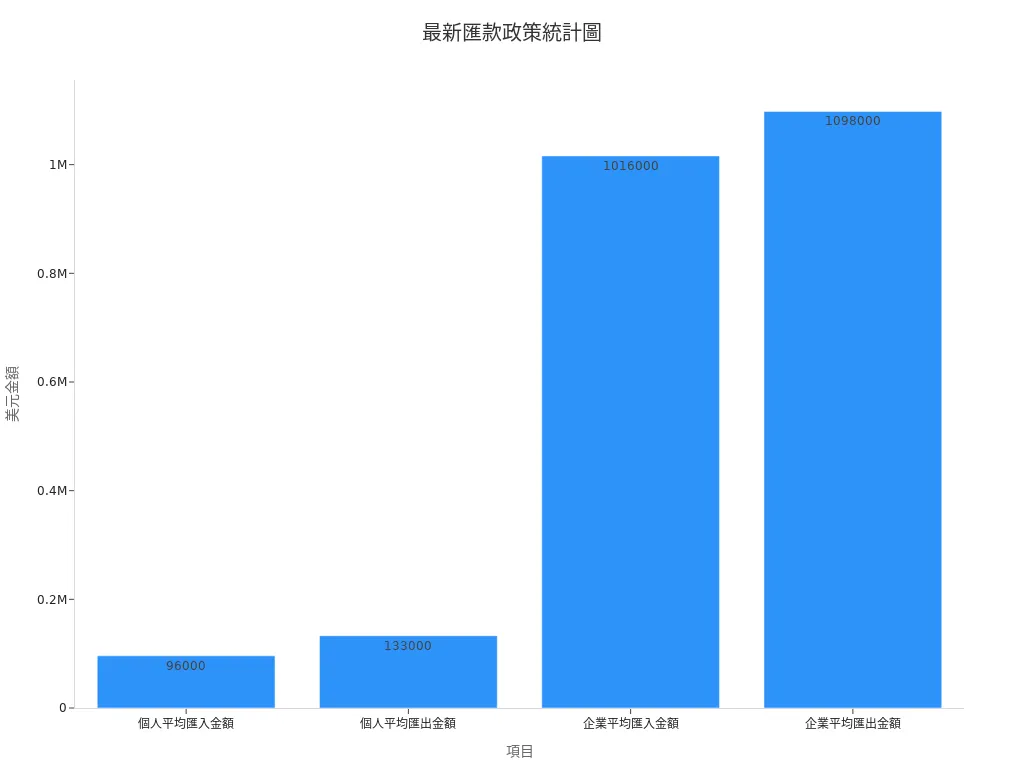 顯示個人與企業匯入及匯出金額統計圖
