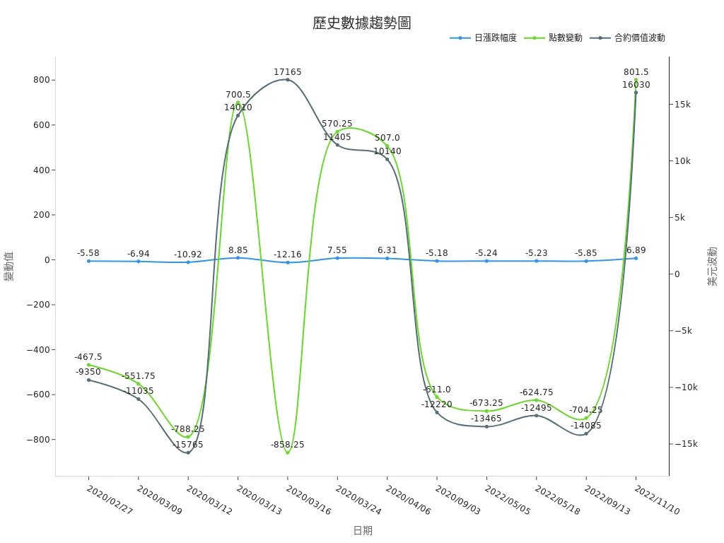 Line chart showing daily percentage changes, point movements, and contract value fluctuation trends