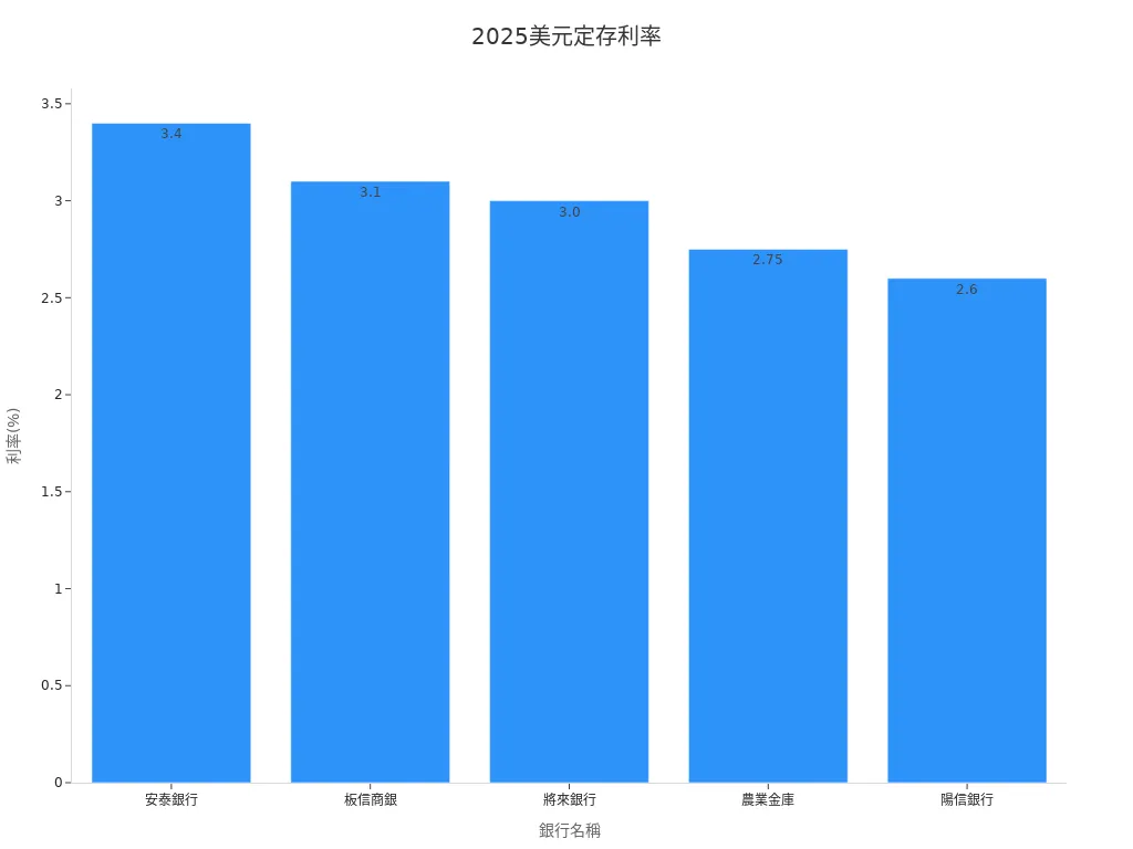 2025年美元定存利率長條圖