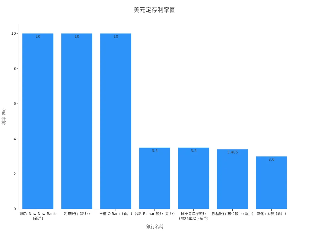 各銀行美元定存利率條形圖
