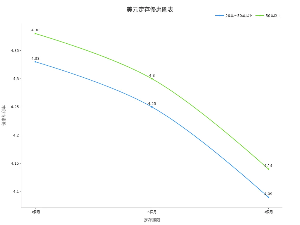 展示不同存款級距定存優惠率的折線圖