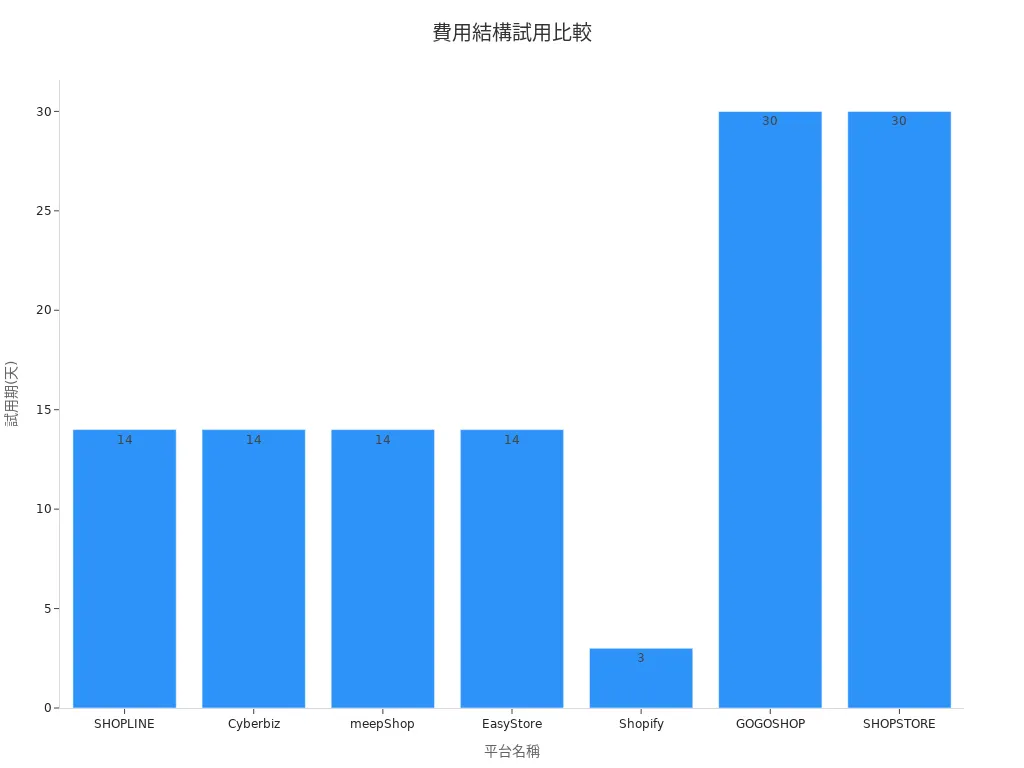 Bar Chart Comparing Trial Periods of Platforms