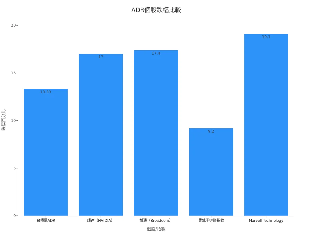 條形圖顯示各個股與指數跌幅百分比