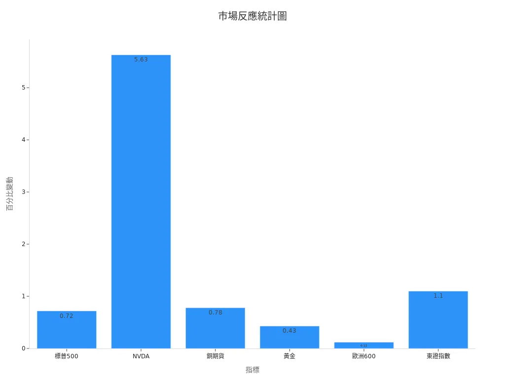 科技股及指數上漲情形長條圖