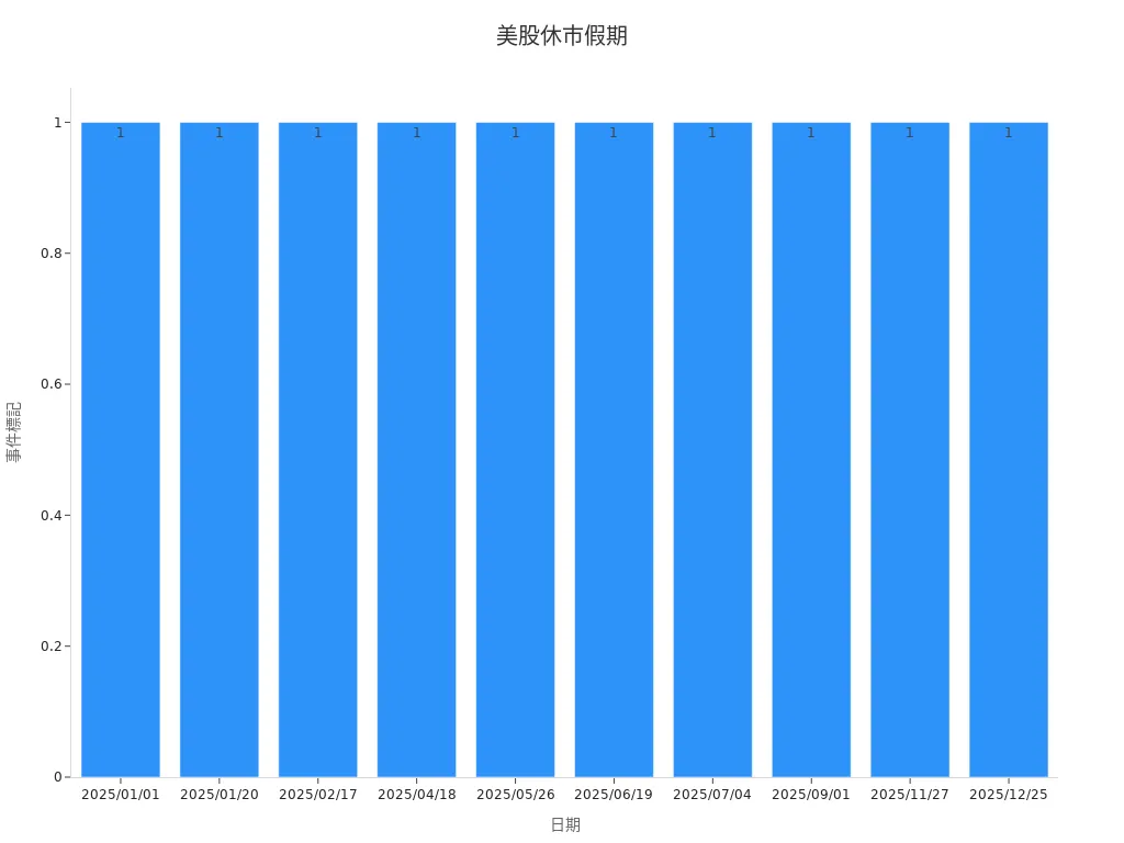 2025年美股休市及假期日期條形圖
