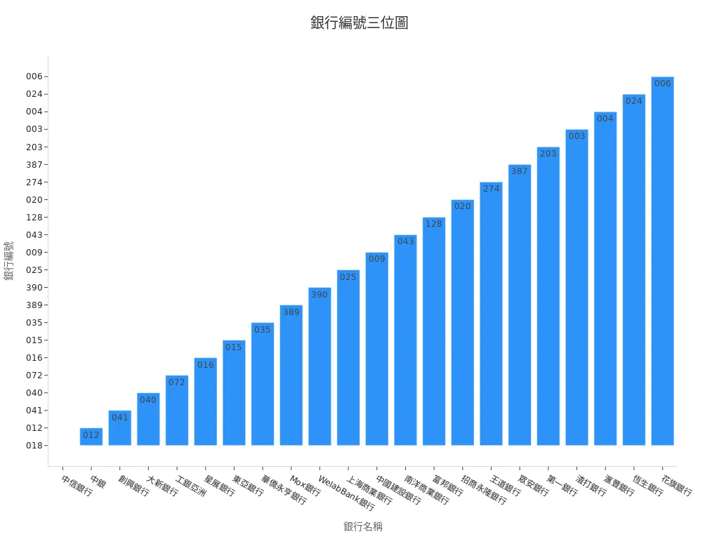 Bar Chart Showing All Bank Codes as Three-Digit Numbers, Emphasizing Rule Practicality