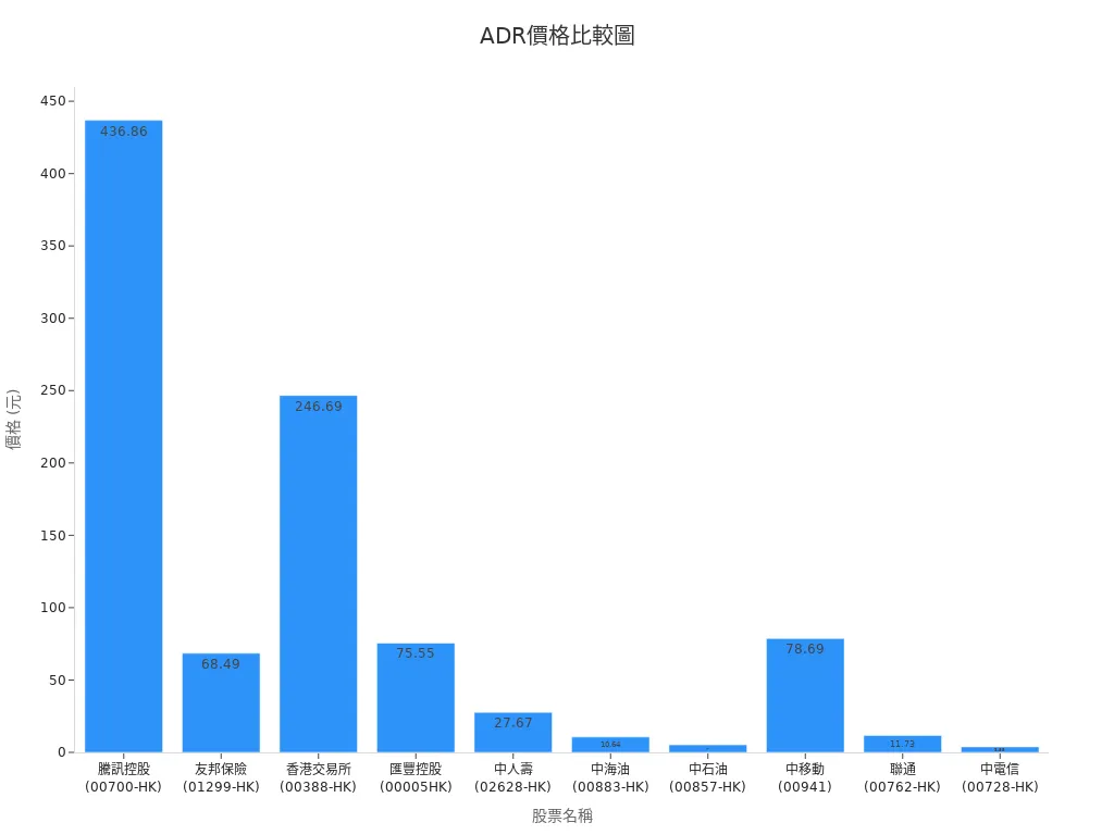 圖表顯示各股票之ADR價格比較