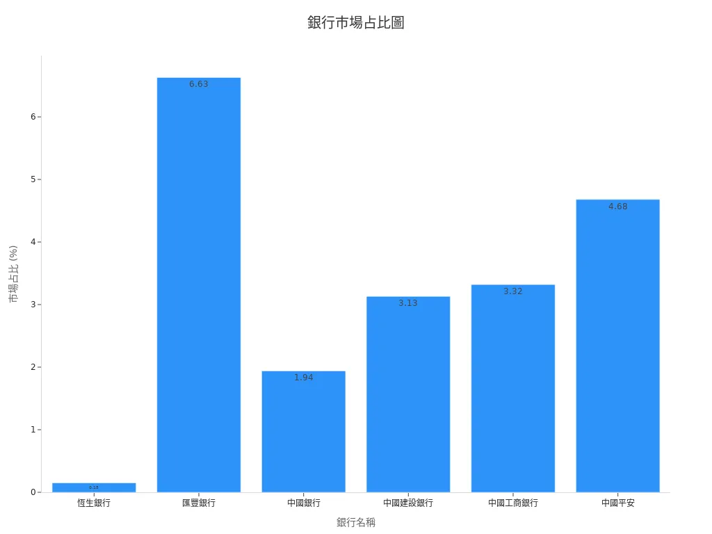 Bar Chart Showing Market Share of Banks