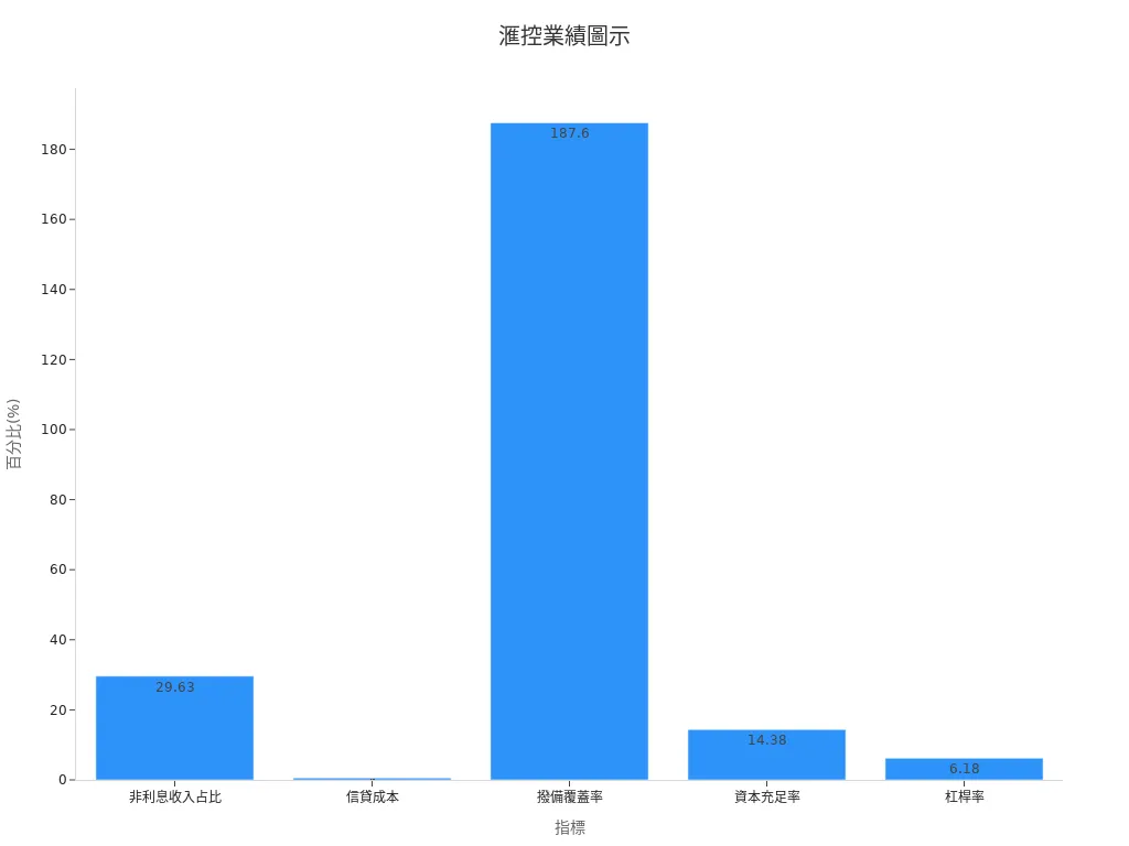 滙控業績各指標對比圖