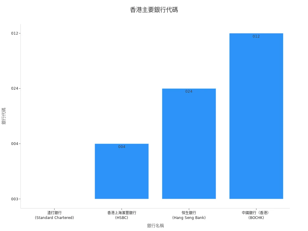 展示香港主要銀行代碼的條形圖