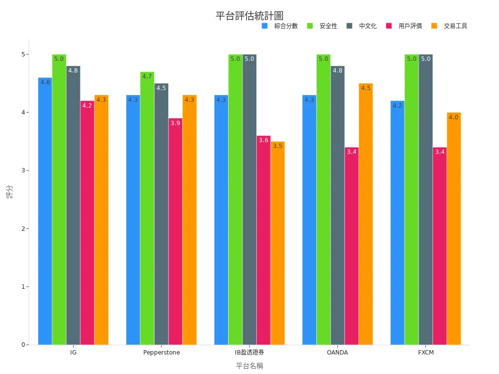 Bar Chart Comparing Overall Scores and Ratings of Platforms