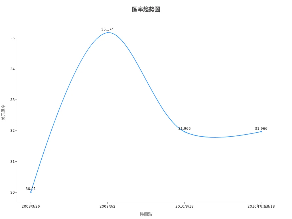 TWD to USD Exchange Rate Trend Chart