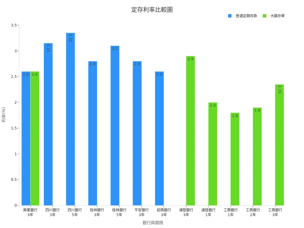 圖表顯示各銀行定期存款利率比較