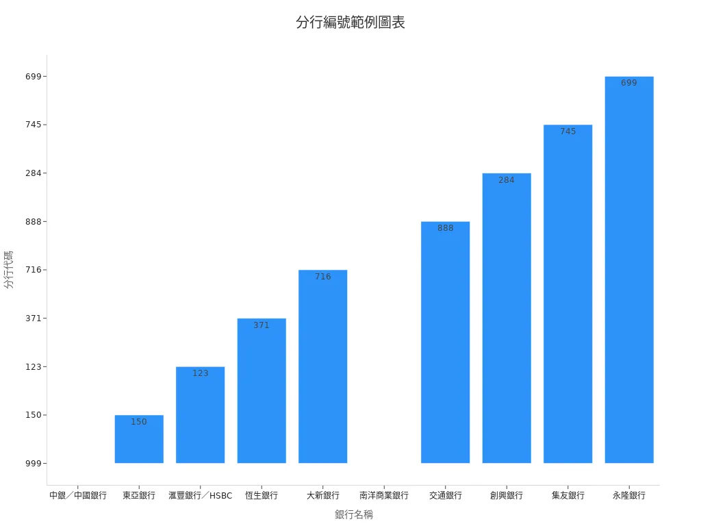 Bar Chart of Bank Branch Codes