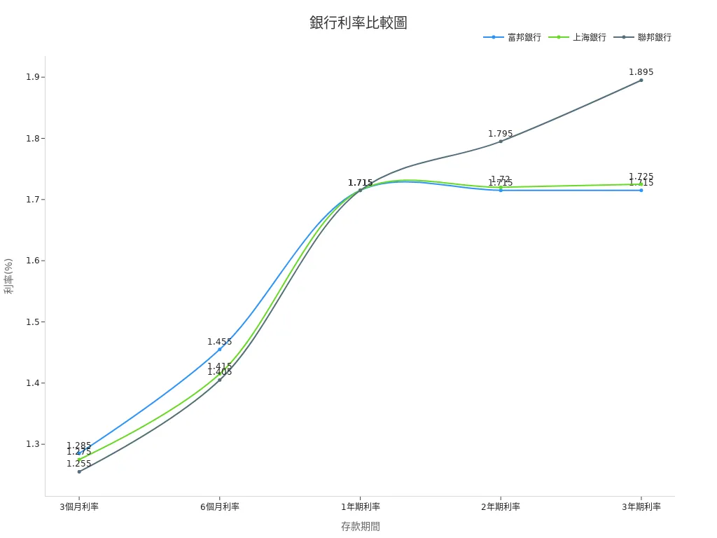 展示富邦、上海及聯邦銀行不同存款期間利率變化的線圖