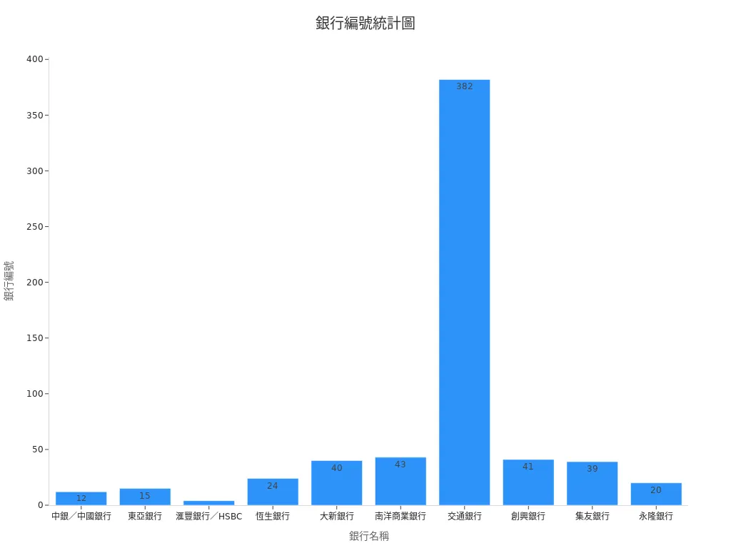 Bar Chart Displaying Bank Codes of Various Banks