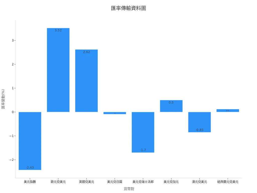 主要貨幣與美元匯率波動條形圖