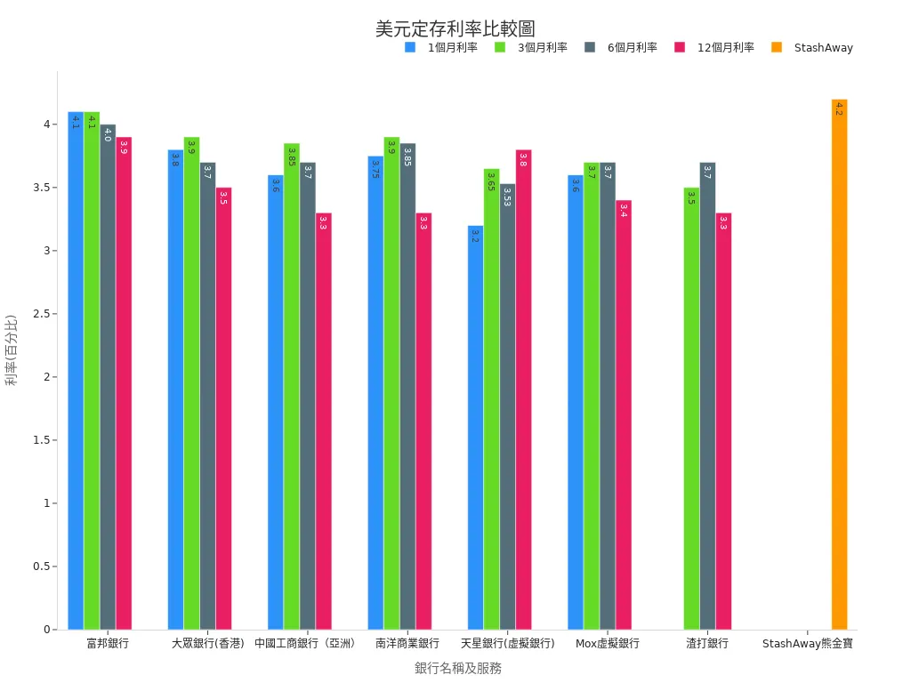 Grouped bar chart comparing USD time deposit rates of various banks and StashAway Bear Gold’s yield