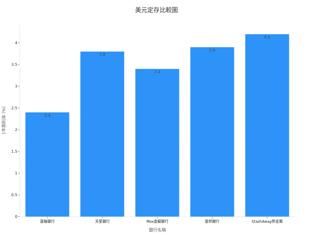 Bar chart of 1-year USD time deposit rates across banks