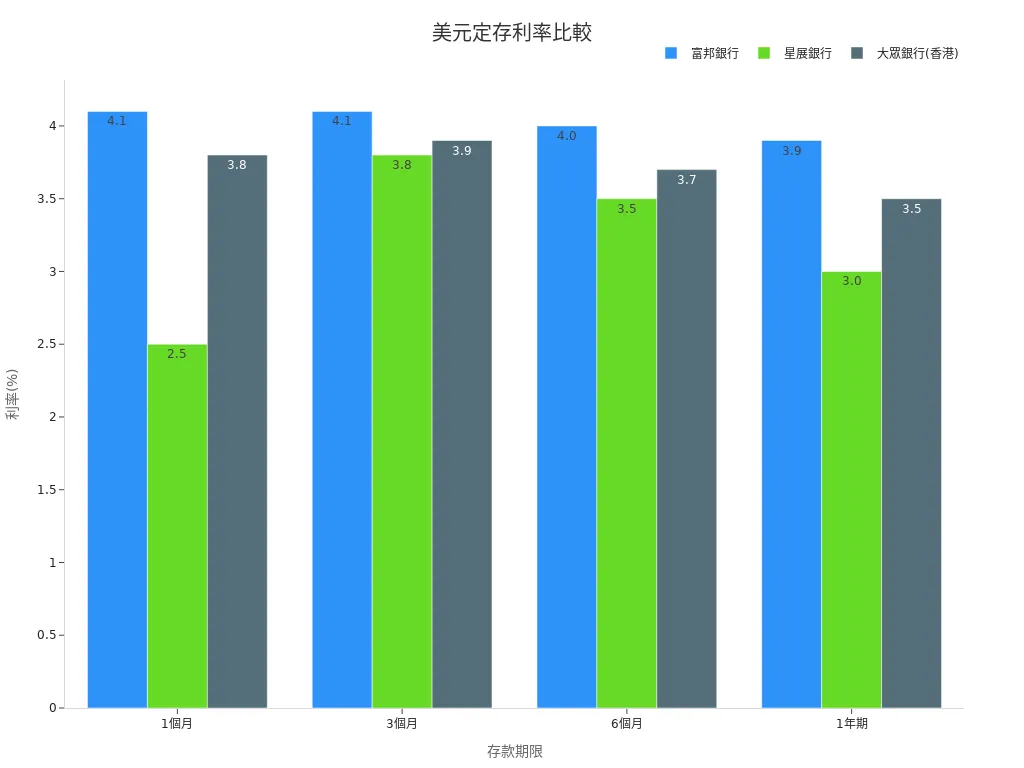 Bar chart of USD time deposit rates across multiple banks