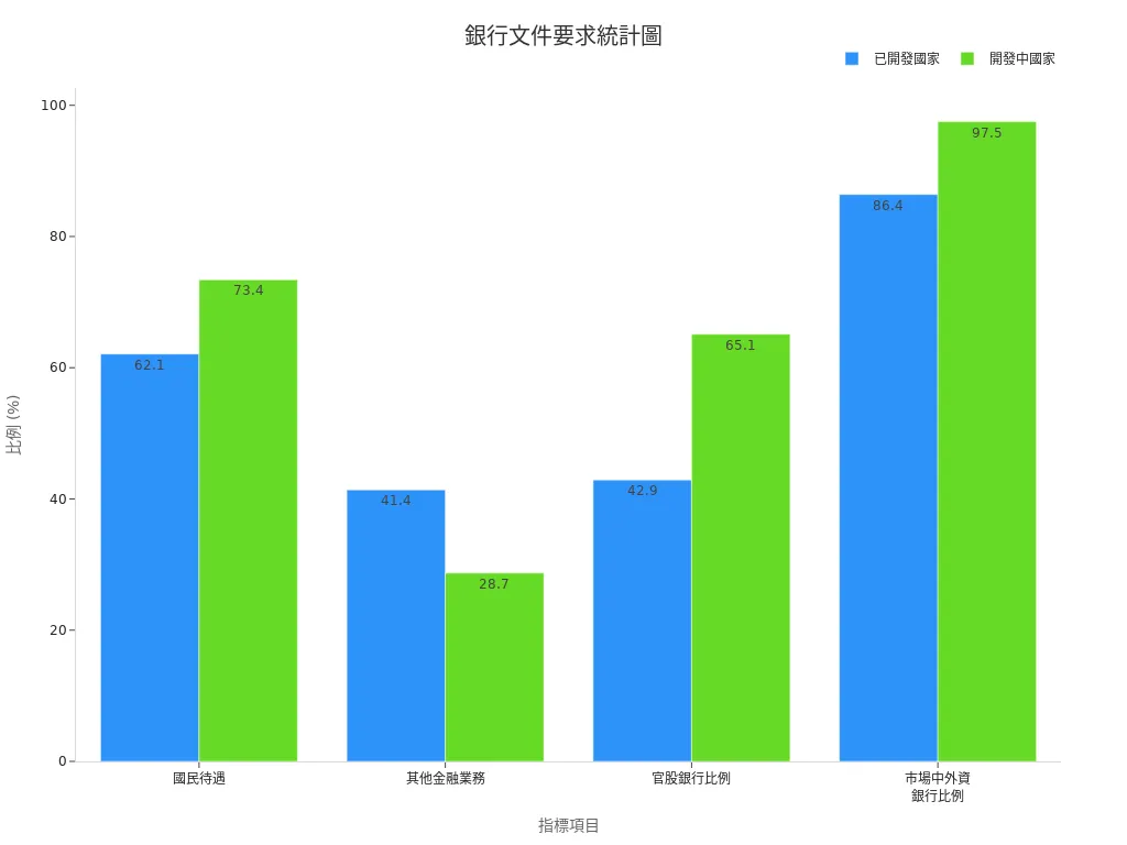 比較已開發與開發中國家銀行統計柱狀圖