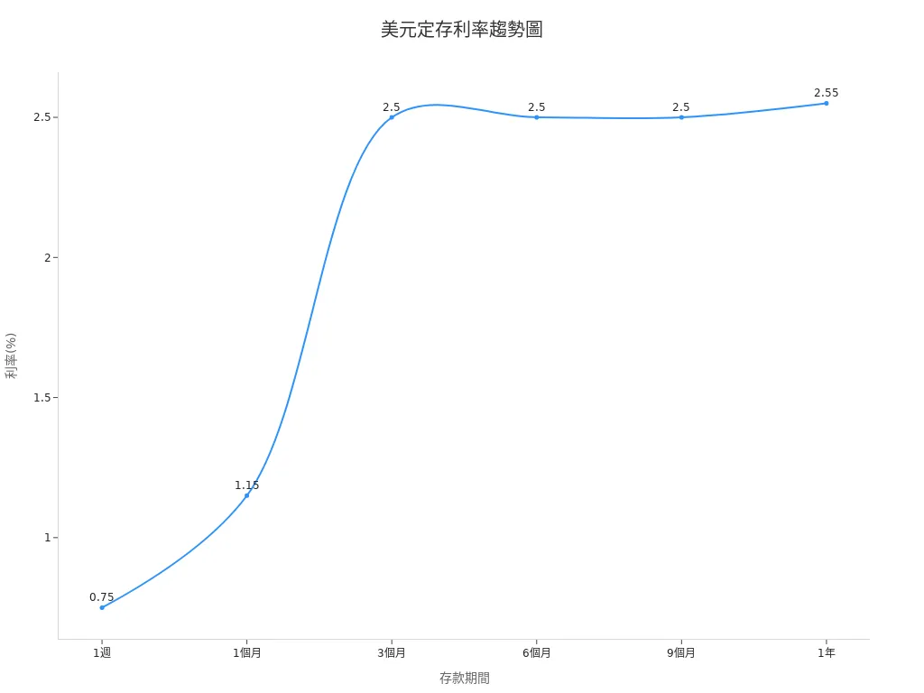 Chart showing the trend of USD fixed deposit rates varying with deposit period