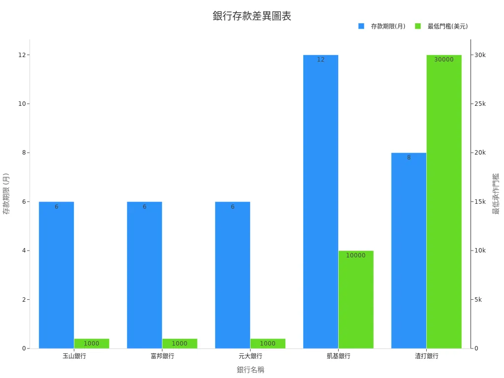 Chart Showing Deposit Terms and Minimum Thresholds of Banks