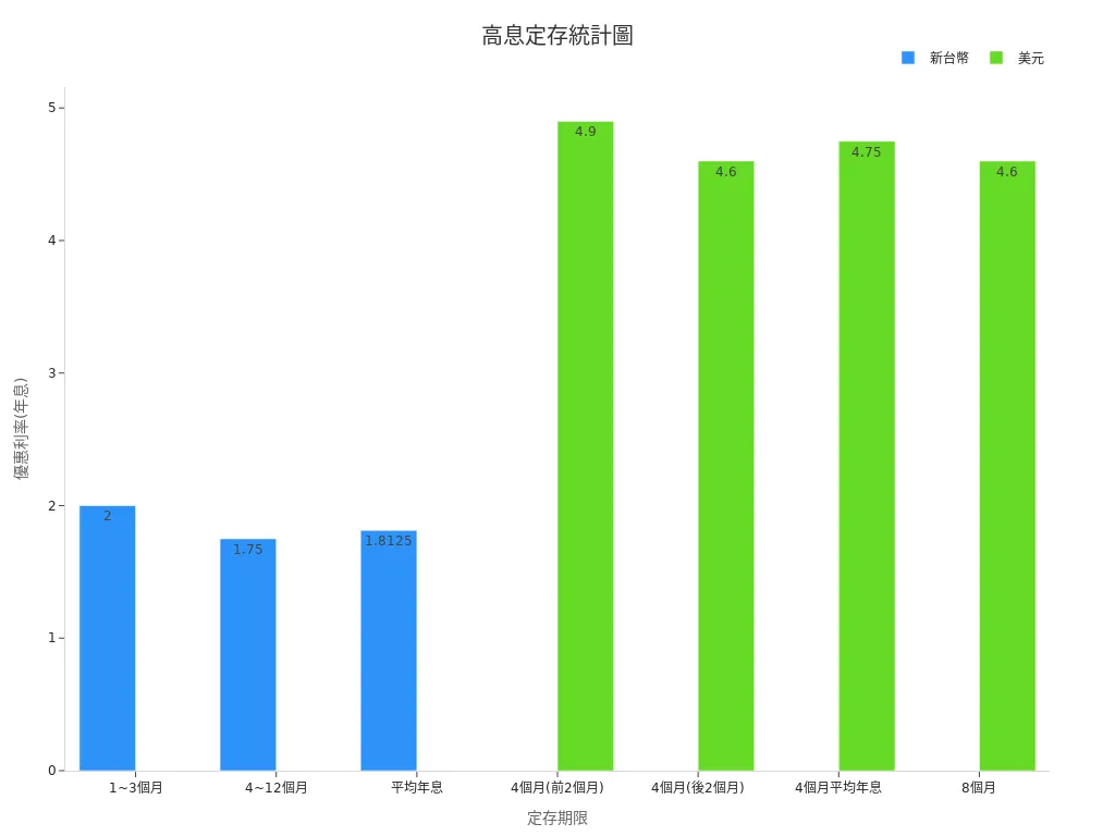 Bar Chart Comparing TWD and USD High-Yield Fixed Deposit Promotional Rates