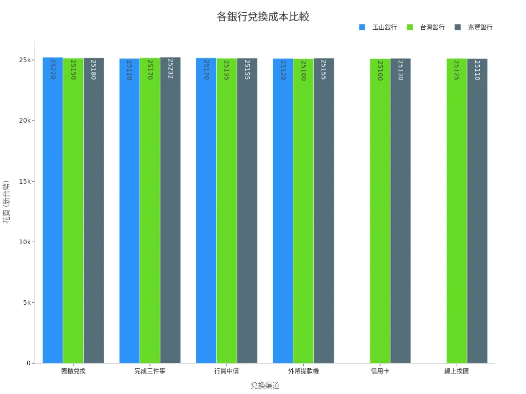 Bar chart showing cost differences across major exchange channels