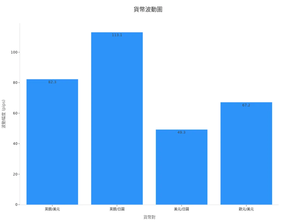 Bar chart showing volatility amplitudes of different currency pairs