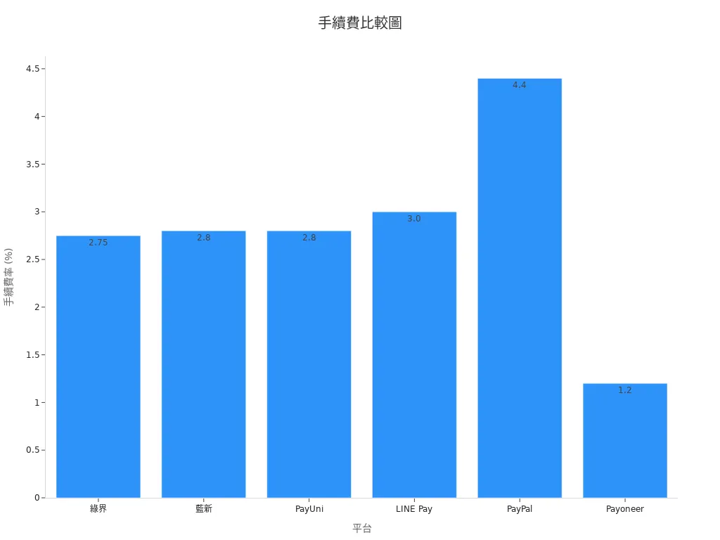 比較各第三方平台手續費率的長條圖