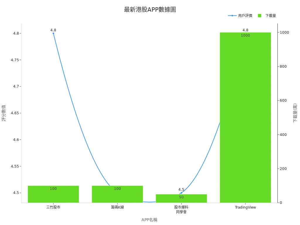 Chart displaying user ratings and download data for each app