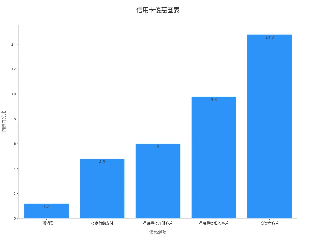 A bar chart showing the reward percentages of different credit card offers