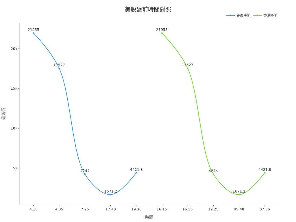 美股盤前價格折線圖,展示美東與香港時間轉換對比