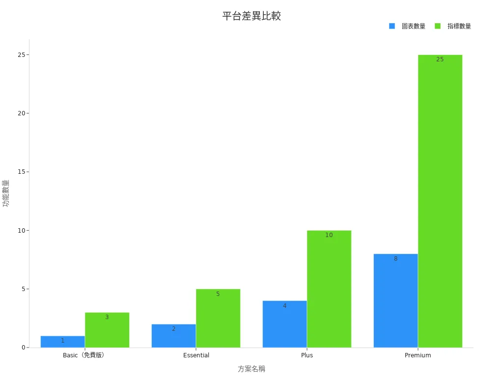 條形圖顯示不同平台功能與收費比較