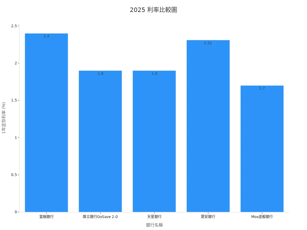 2025年各銀行1年定存利率比較條形圖