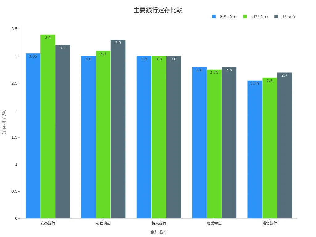 群組條形圖比較主要銀行定存利率