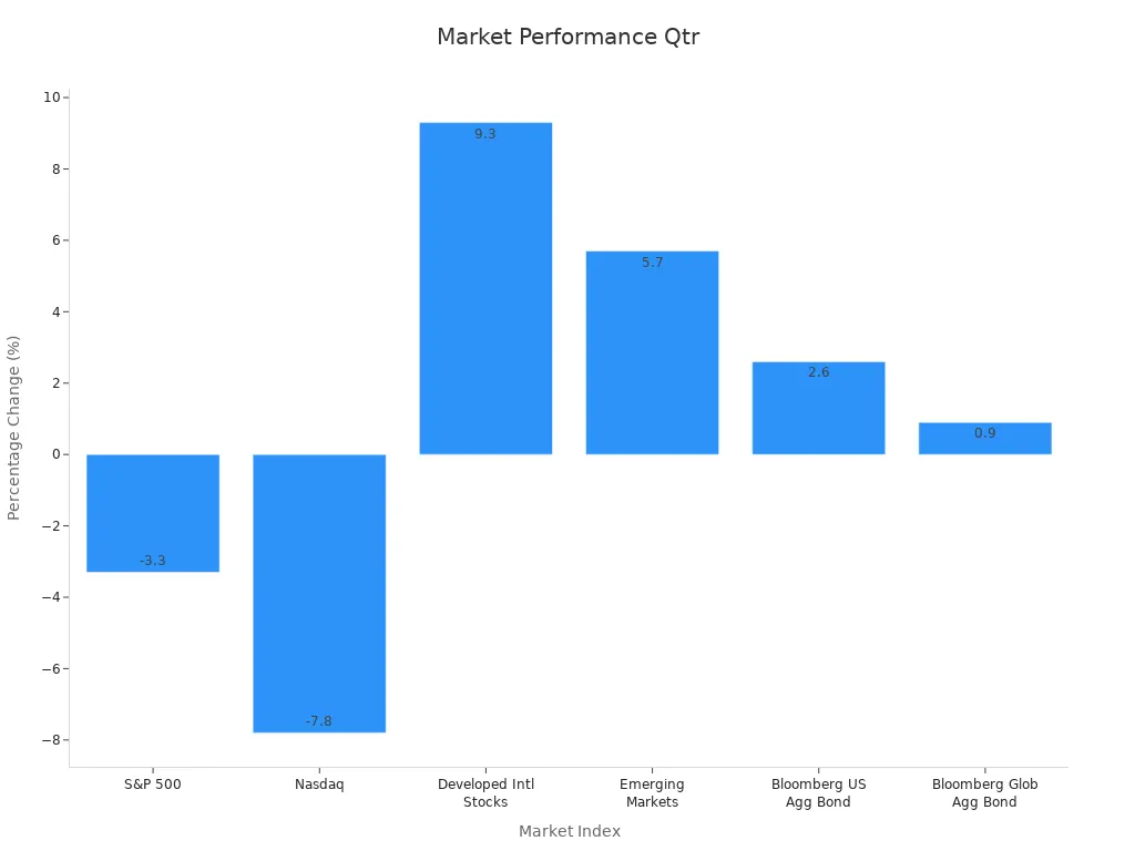 Bar chart showing quarterly percentage changes of market indices