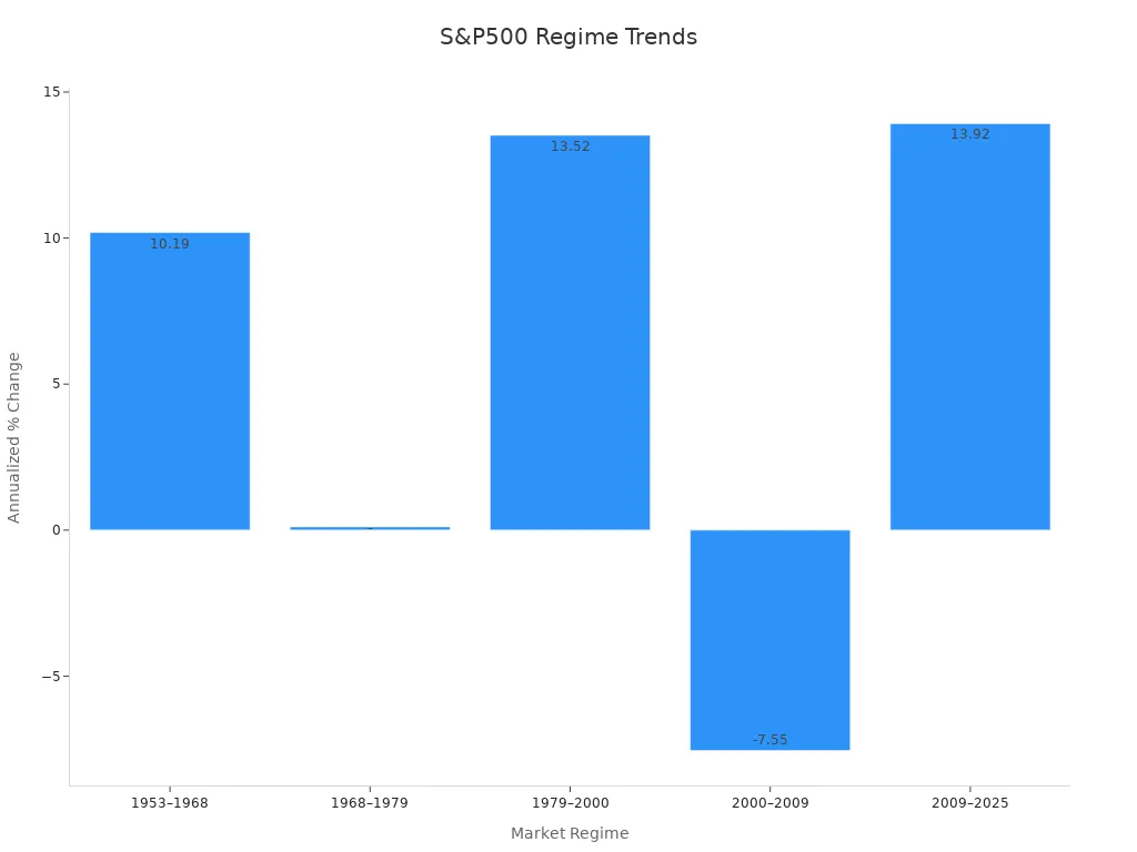 Bar chart showing S&P500 performance trends across market regimes