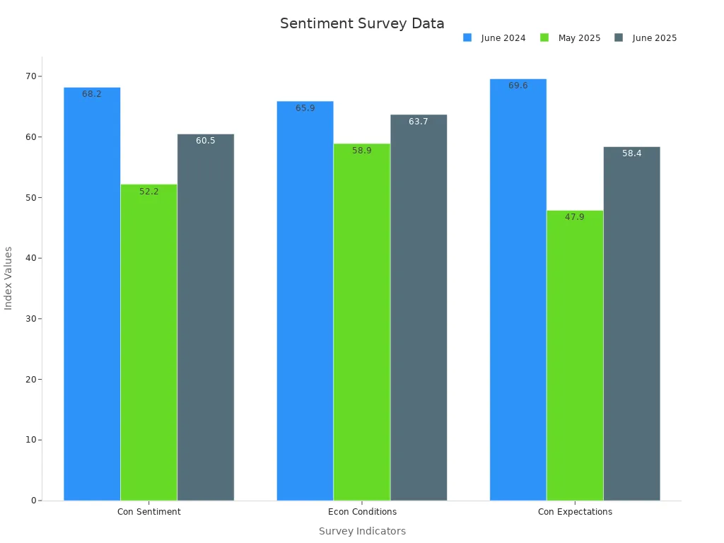 Grouped bar chart showing numerical consumer sentiment, current economic conditions, and consumer expectations across three survey dates.