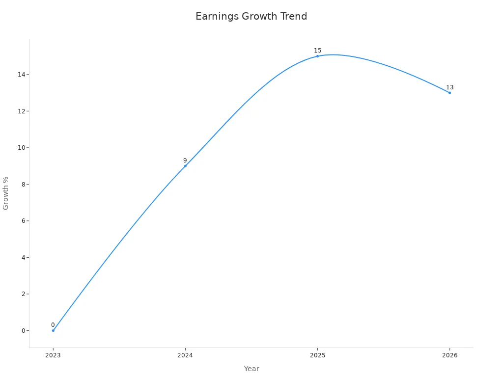 Line chart showing S&P 500 earnings growth from 2023 to 2026