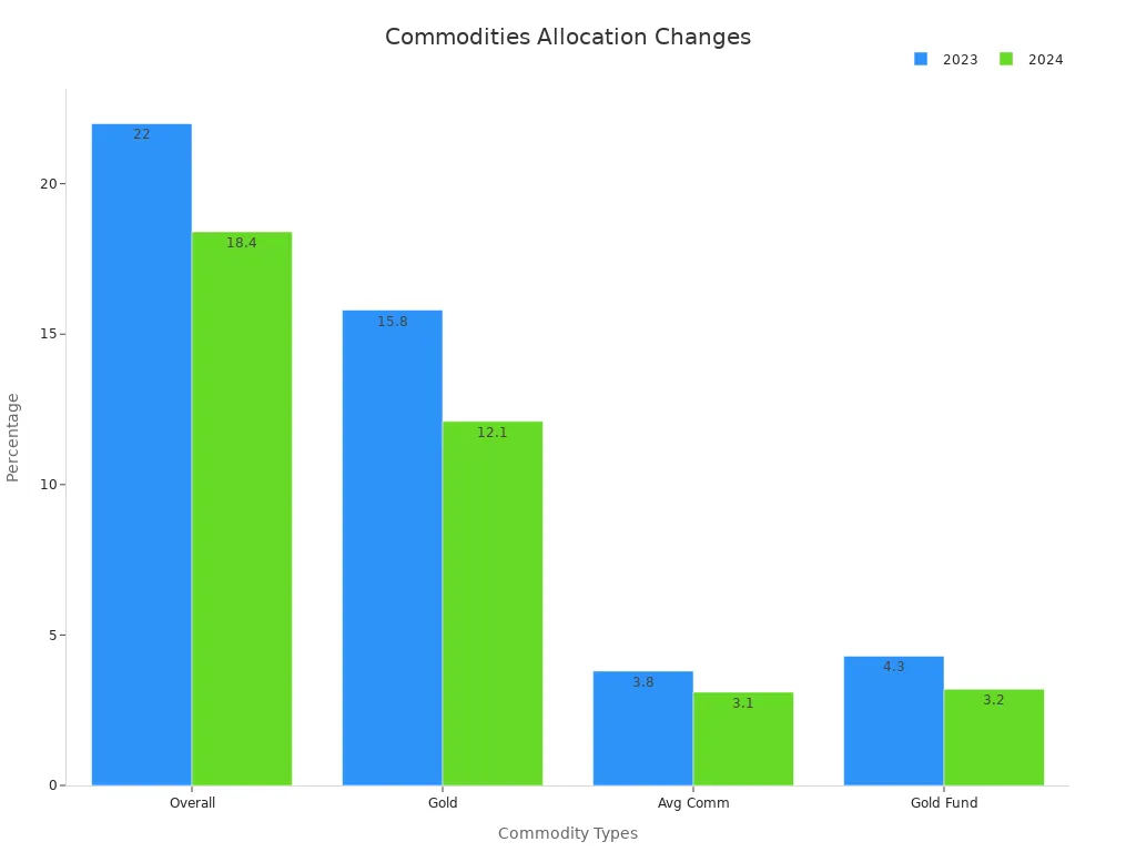 Grouped bar chart showing changes in overall commodities, gold holdings, average commodity allocation, and gold fund allocation between 2023 and 2024.